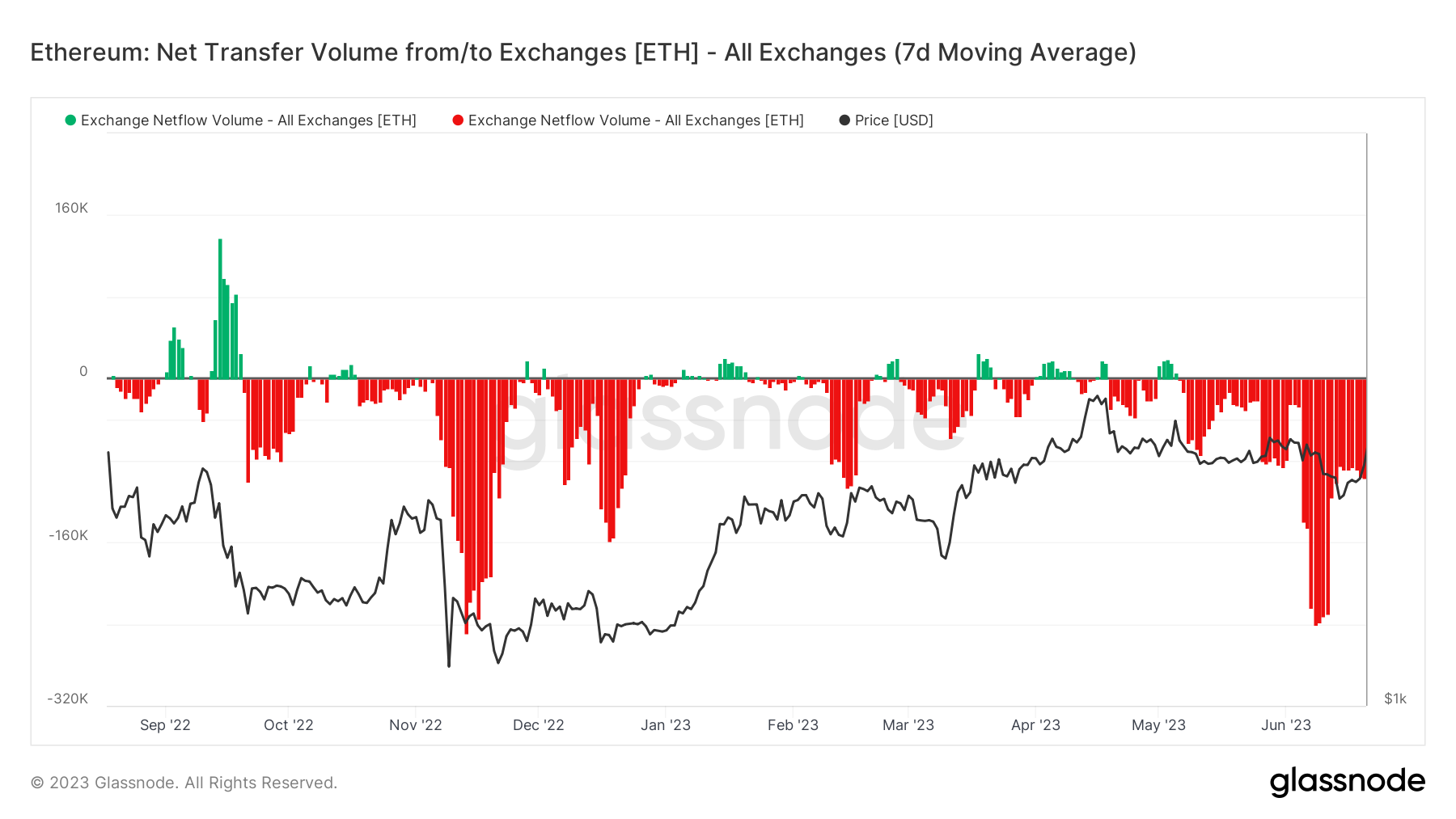 交易所的ETH余额达到新低!上次类似情况以太坊上涨33%