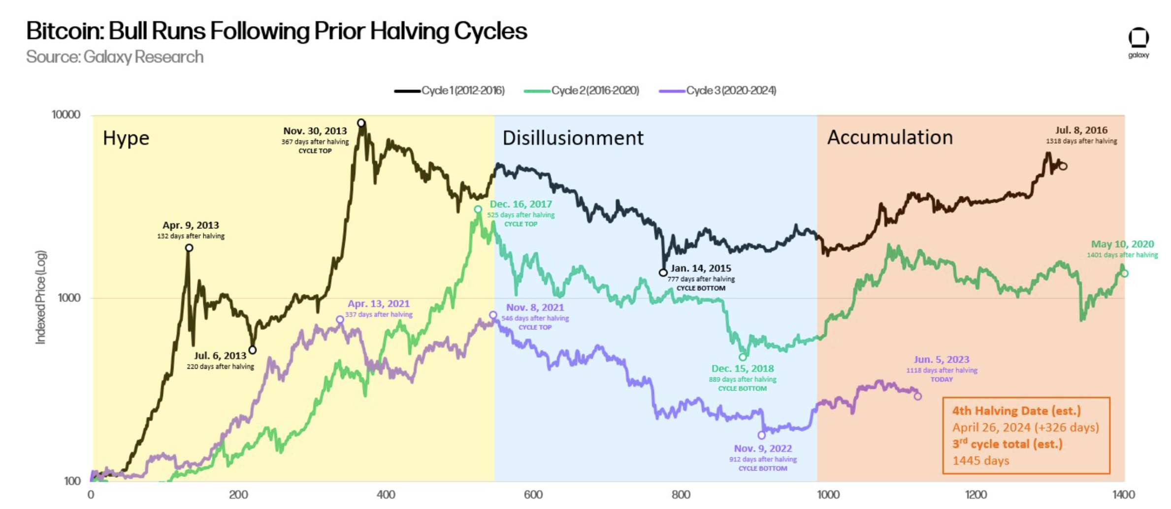 什么原因让Cathie Wood看好Coinbase并相信比特币将达到100万美元？