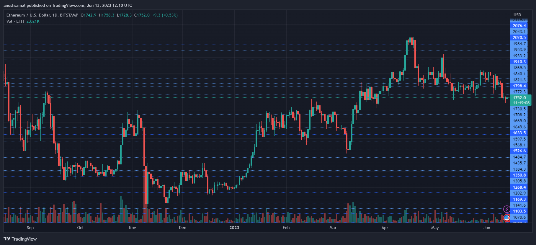 如果以太坊跌破1700美元的支撑位或将难以恢复