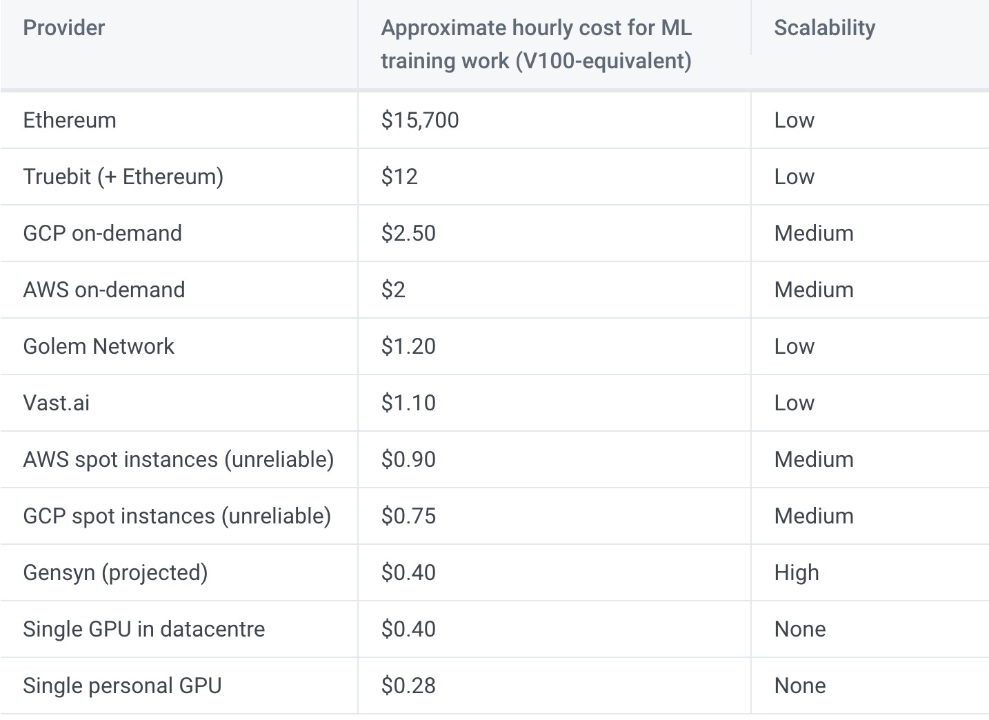 一文解读Gensyn ：三笔融资斩获超5000万美元，a16z领衔投资的区块链AI计算协议