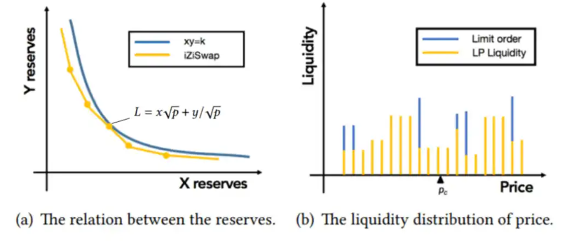 zkSync头部Dex对决：Syncswap vs iZiswap