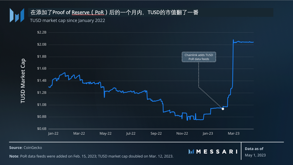Chainlink准备金证明（PoR）：将透明度置于前沿