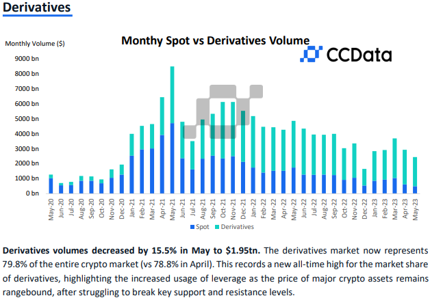 CEX交易量持续下滑！Uniswap连续4个月超除币安之外所有CEX