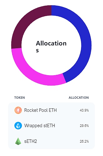 LSDFi Summer 来袭,快速读懂 6 个值得关注的 LSDFi 项目