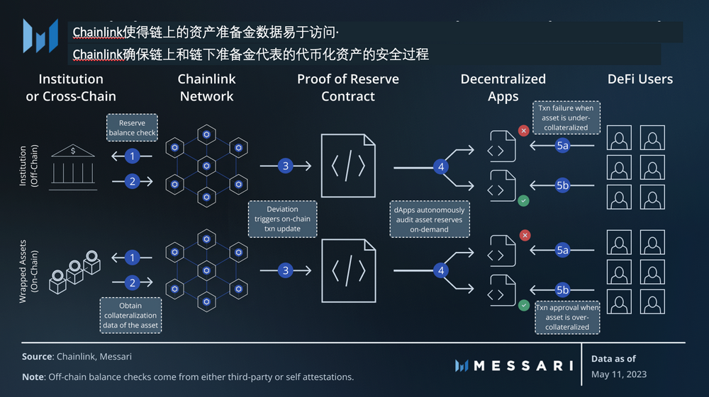 Chainlink准备金证明（PoR）：将透明度置于前沿