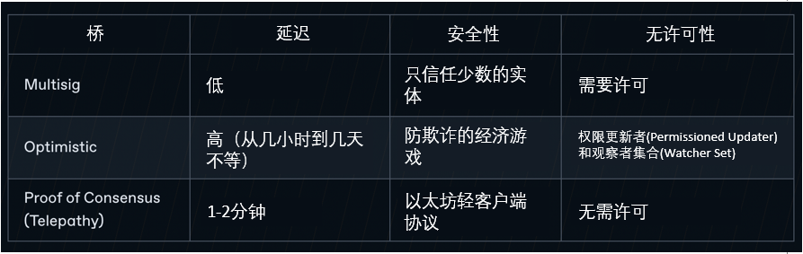 生态系统简介:更加细分、专业化的Rollup赛道