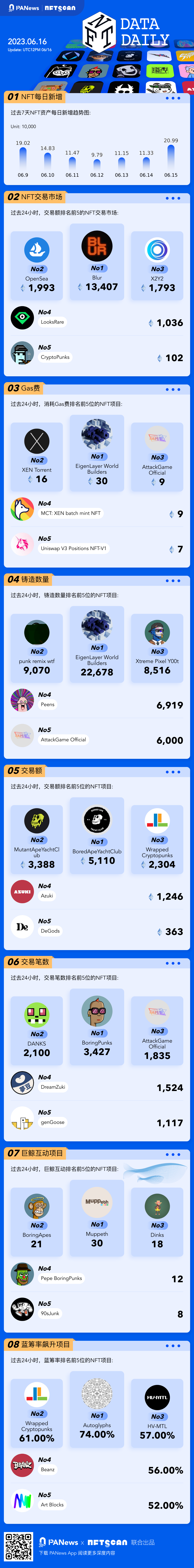 一图掌握以太坊上NFT关键数据(2023.06.16)