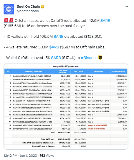 数据：近2日Offchain Labs将1.426亿枚ARB重新分配至16个地址