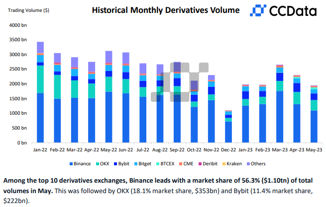 CEX交易量持续下滑！Uniswap连续4个月超除币安之外所有CEX