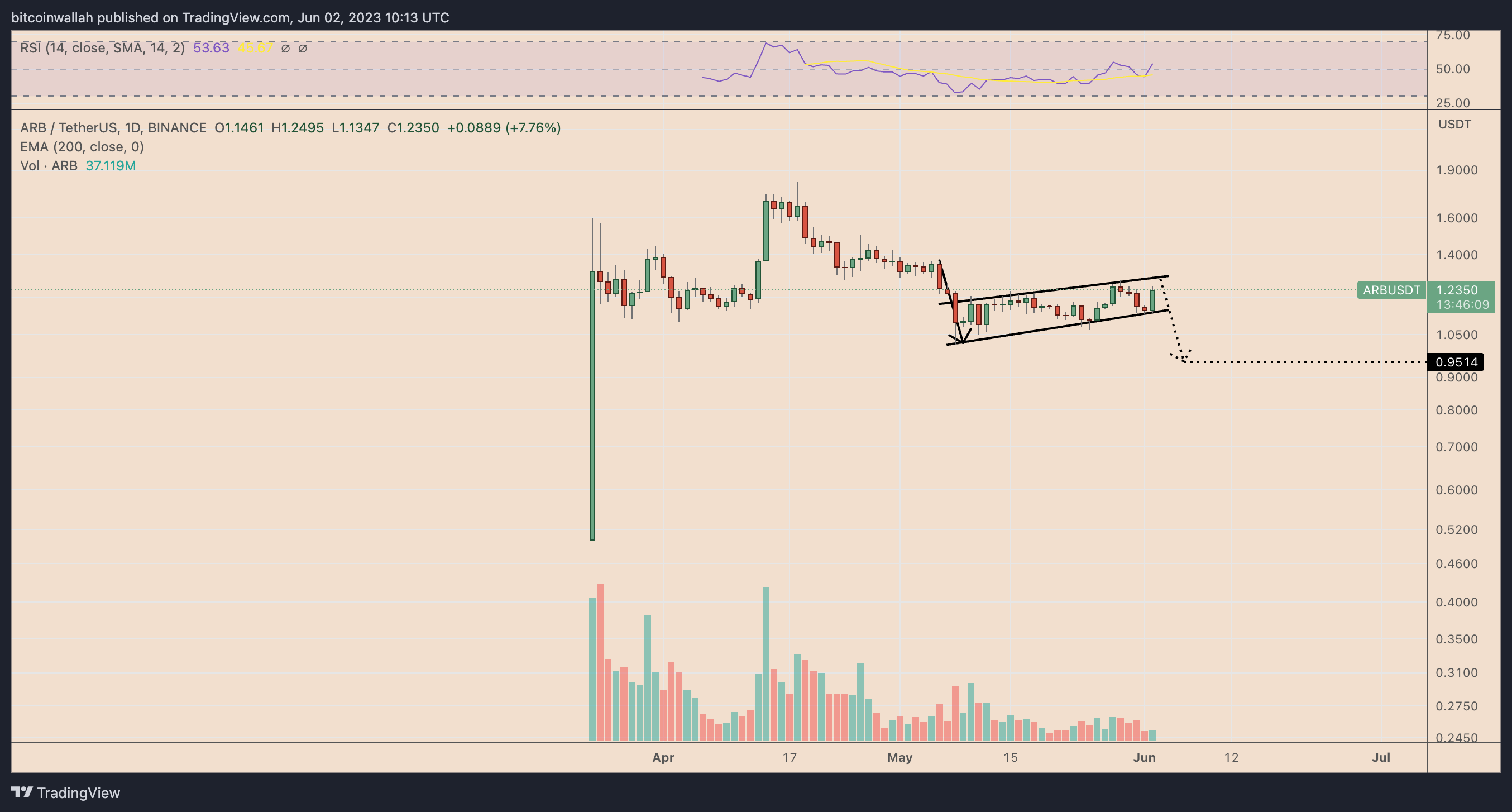一个受欢迎的DeFi鲸鱼地址恢复了ARB的增持后ARB的价格上涨
