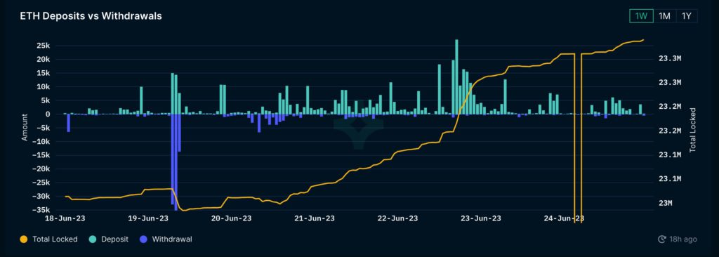 交易所的ETH余额达到新低!上次类似情况以太坊上涨33%