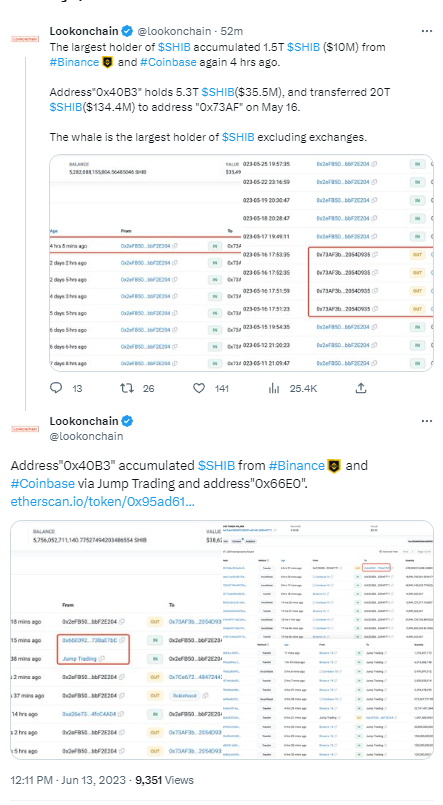 数据：SHIB最大持有者增持1.5万亿枚SHIB，约合1000万美元