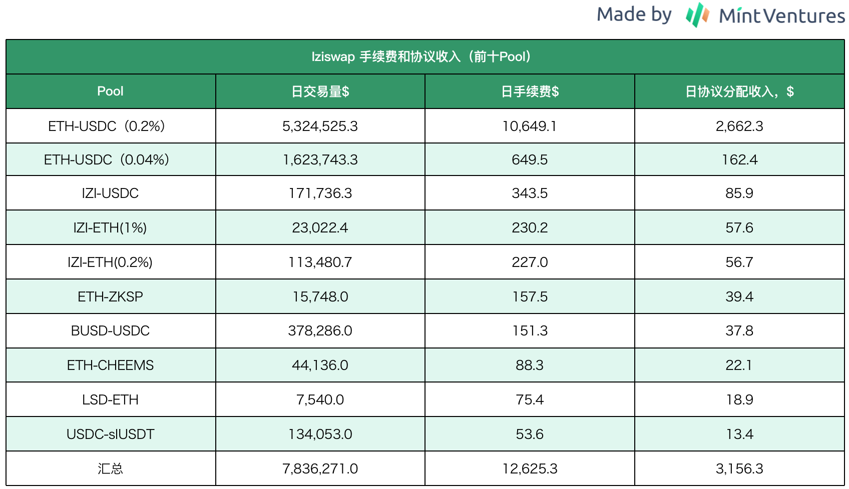zkSync头部Dex对决：Syncswap vs iZiswap