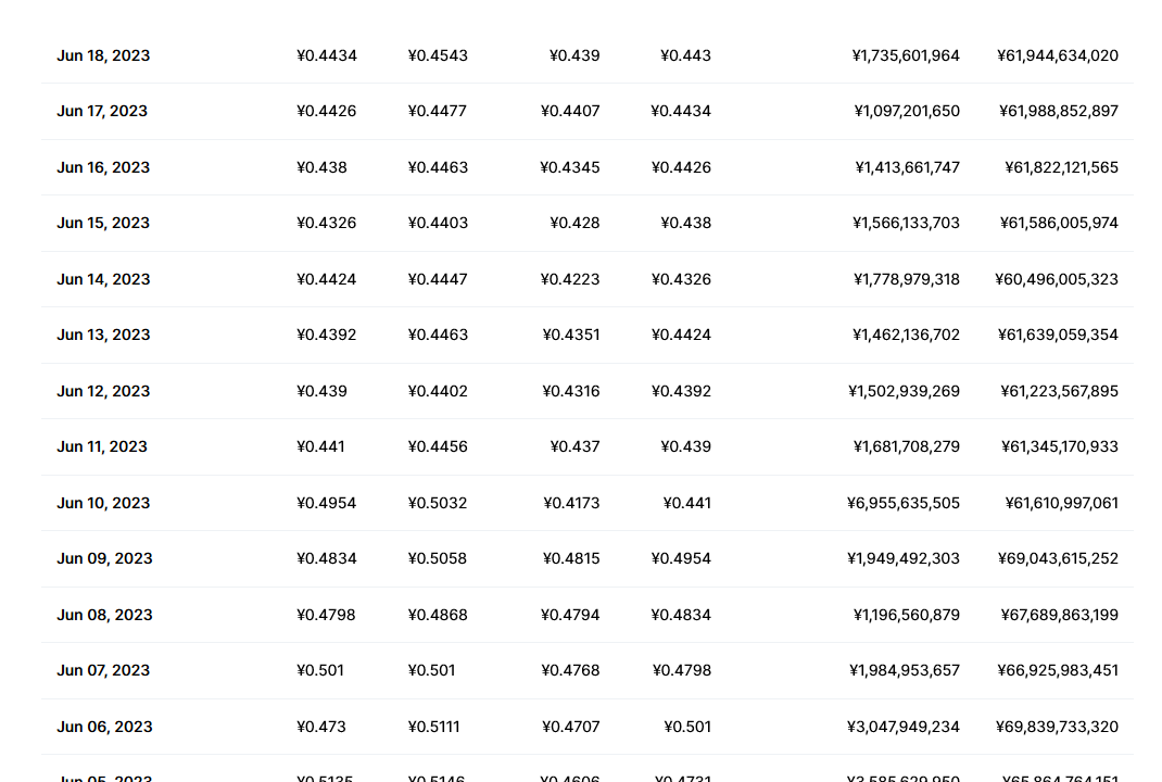 狗狗币最新价格行情 狗狗币还有希望吗