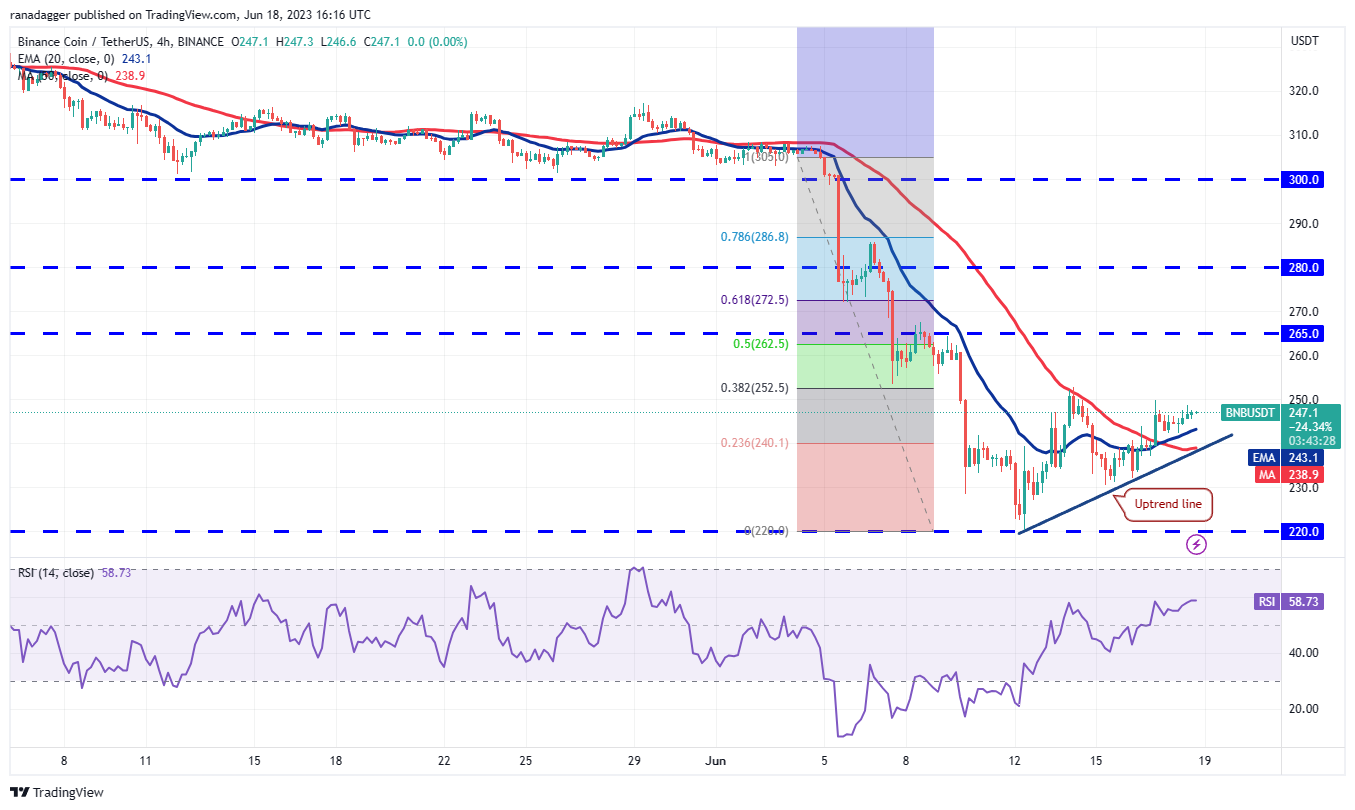 比特币多头希望重新建立控制权 BNB、LTC、OKB和QNT 也会一起吗？