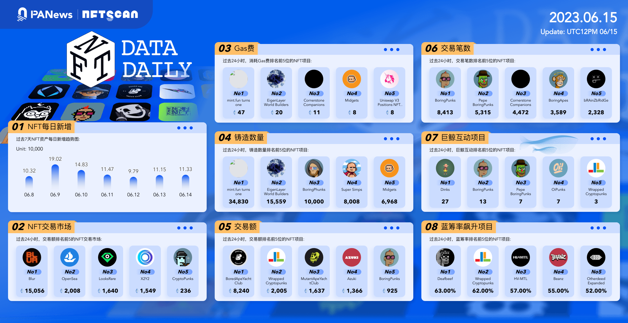 日报 | FTX债权索赔将于7月3日左右启动；Celsius拟将客户的山寨币转换为比特币和以太币