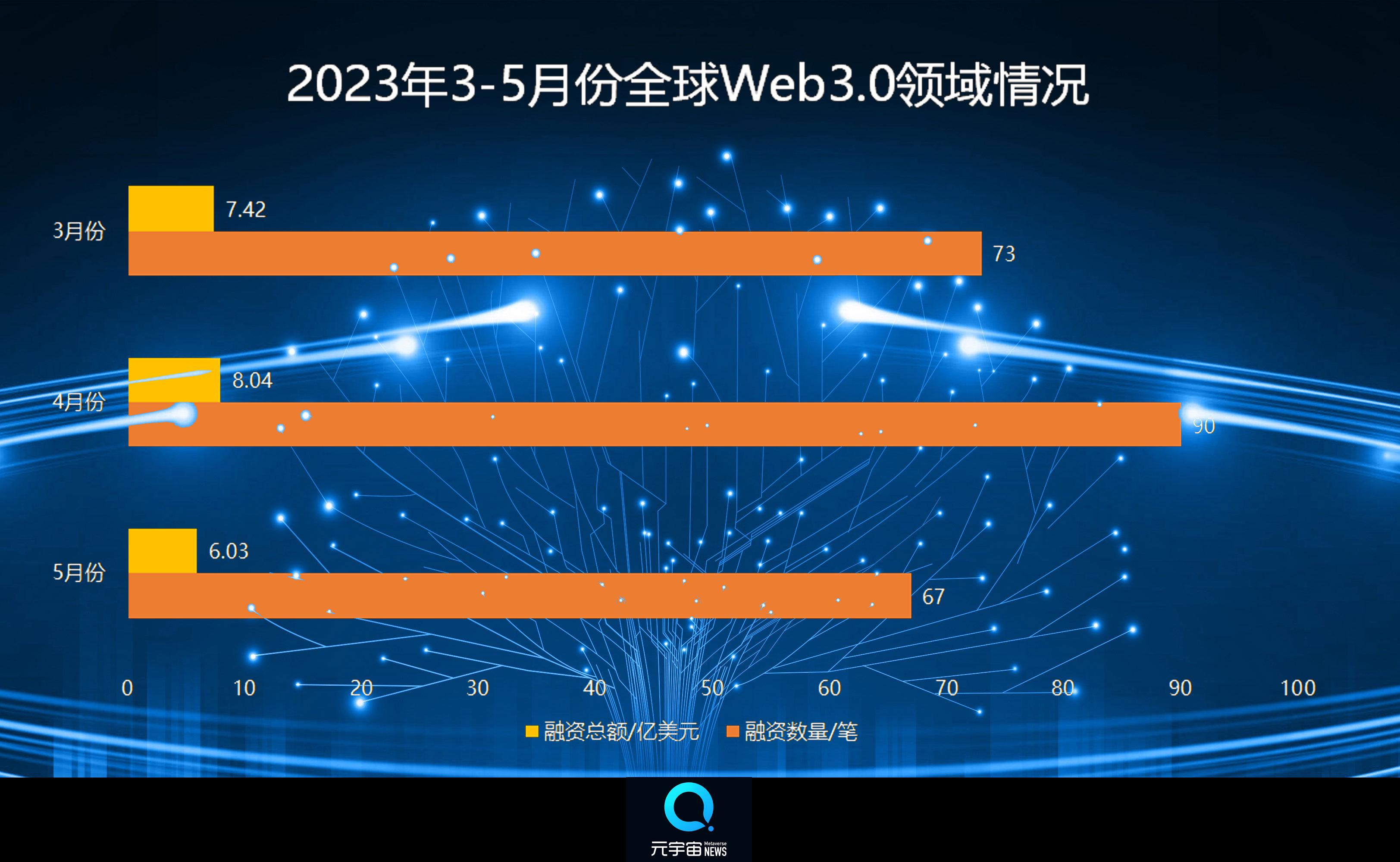 5月Web3.0创投月报：全球融资总额环比下降24.91%