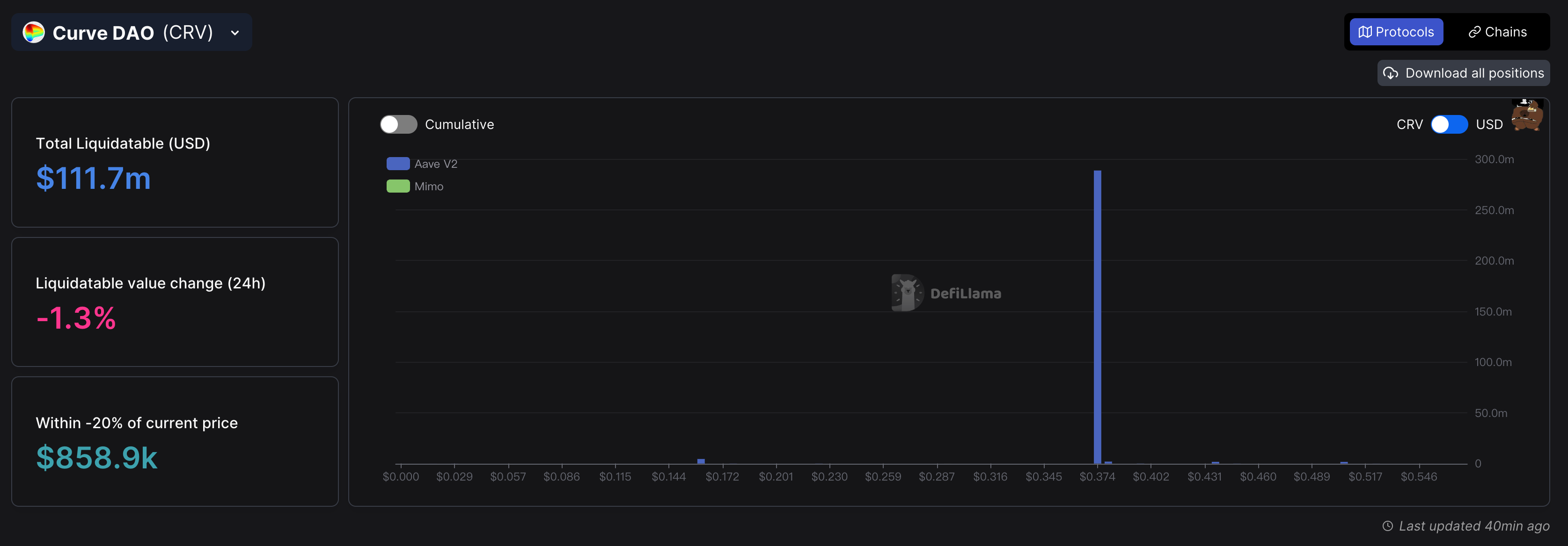 CRV跌至0.371美元将有1亿多美元清算！Aave Chan反对冻结