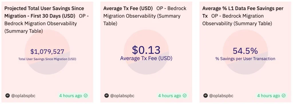 以太坊L2方案Optimism更名为OP Mainnet！将打造超级链