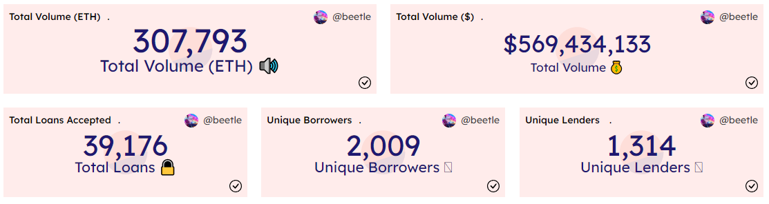 数据：Blend 交易总额突破 30 万枚 ETH，价值约 5.7 亿美元