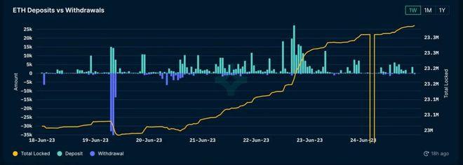 数据显示以太坊余额下跌创历史新低 曾经出发ETH上涨33%
