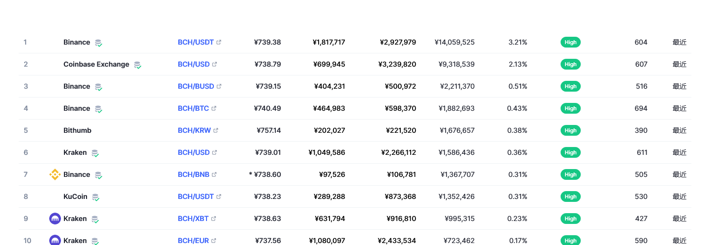 BCH今日最新价格 bch还有前景吗