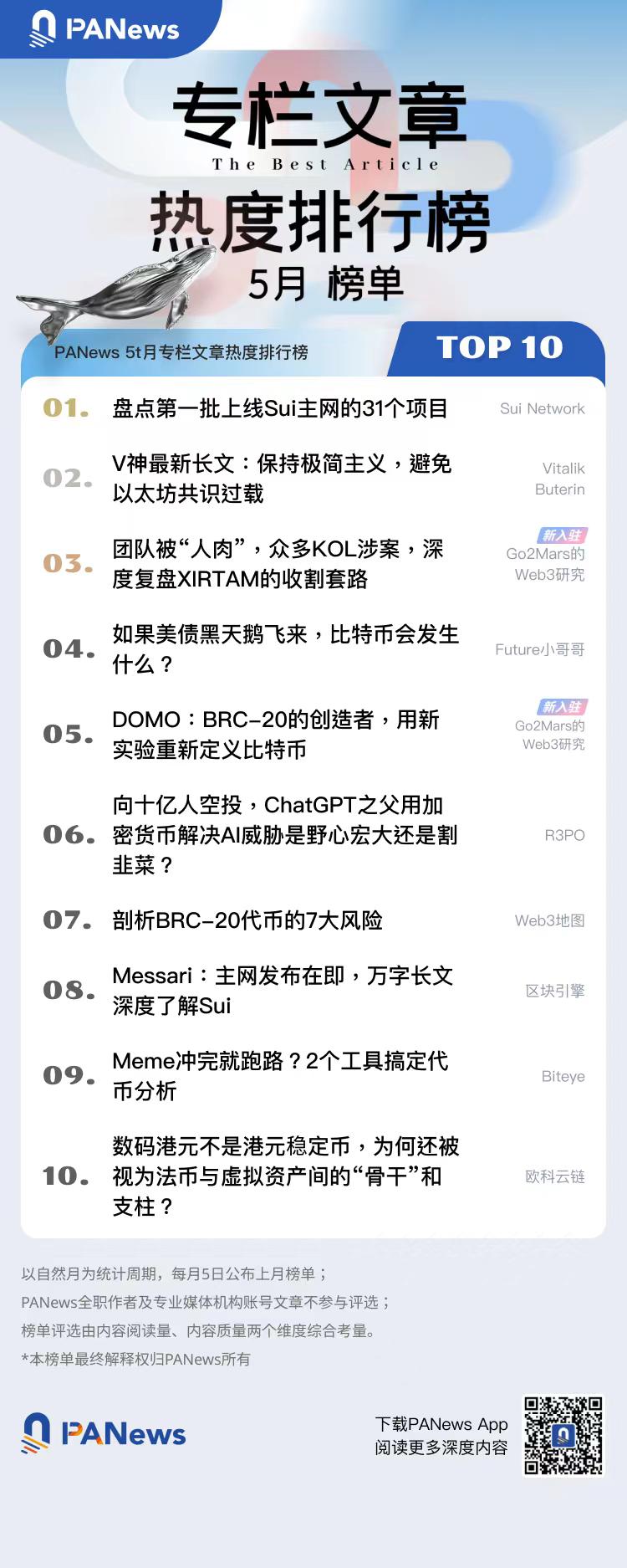 PANews 2023年5月专栏作者影响力及专栏文章热度排行榜出炉