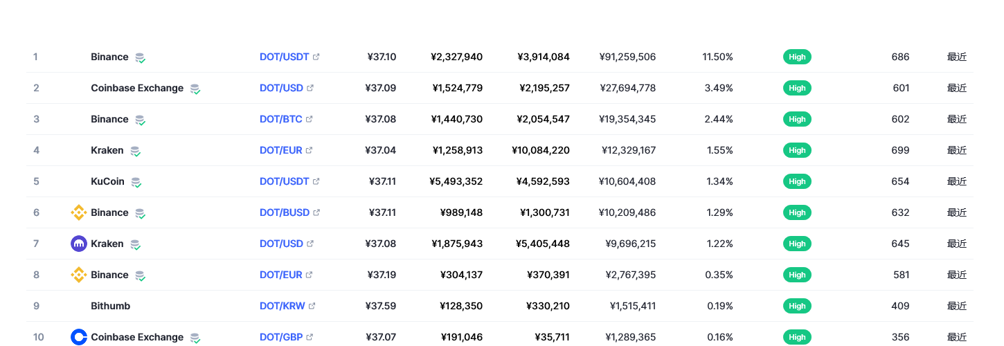 dot币价格今日行情 dot币值得投资吗