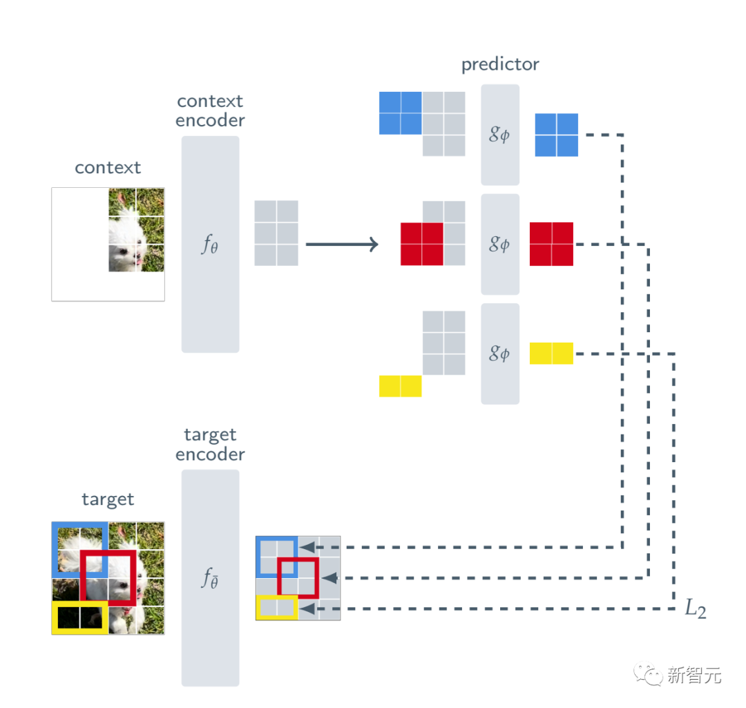 LeCun的世界模型出场！Meta震撼发布首个「类人」模型，理解世界后补全半张图，自监督学习众望所归