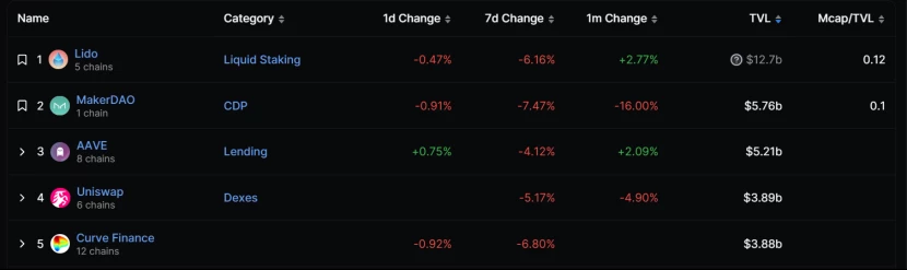 揭开Lido崛起的面纱：它如何巩固其在以太坊质押市场的龙头地位