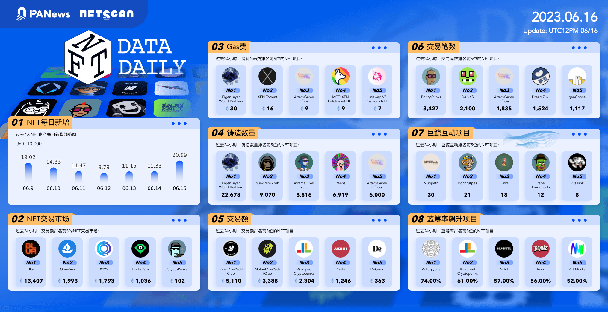 日报 | Frax Finance拟推出L2网络Fraxchain；贝莱德已提交比特币现货ETF申请