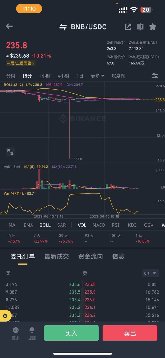 BNB币安交易对插针暴跌76%！币圈KOL推测是因流动性不足