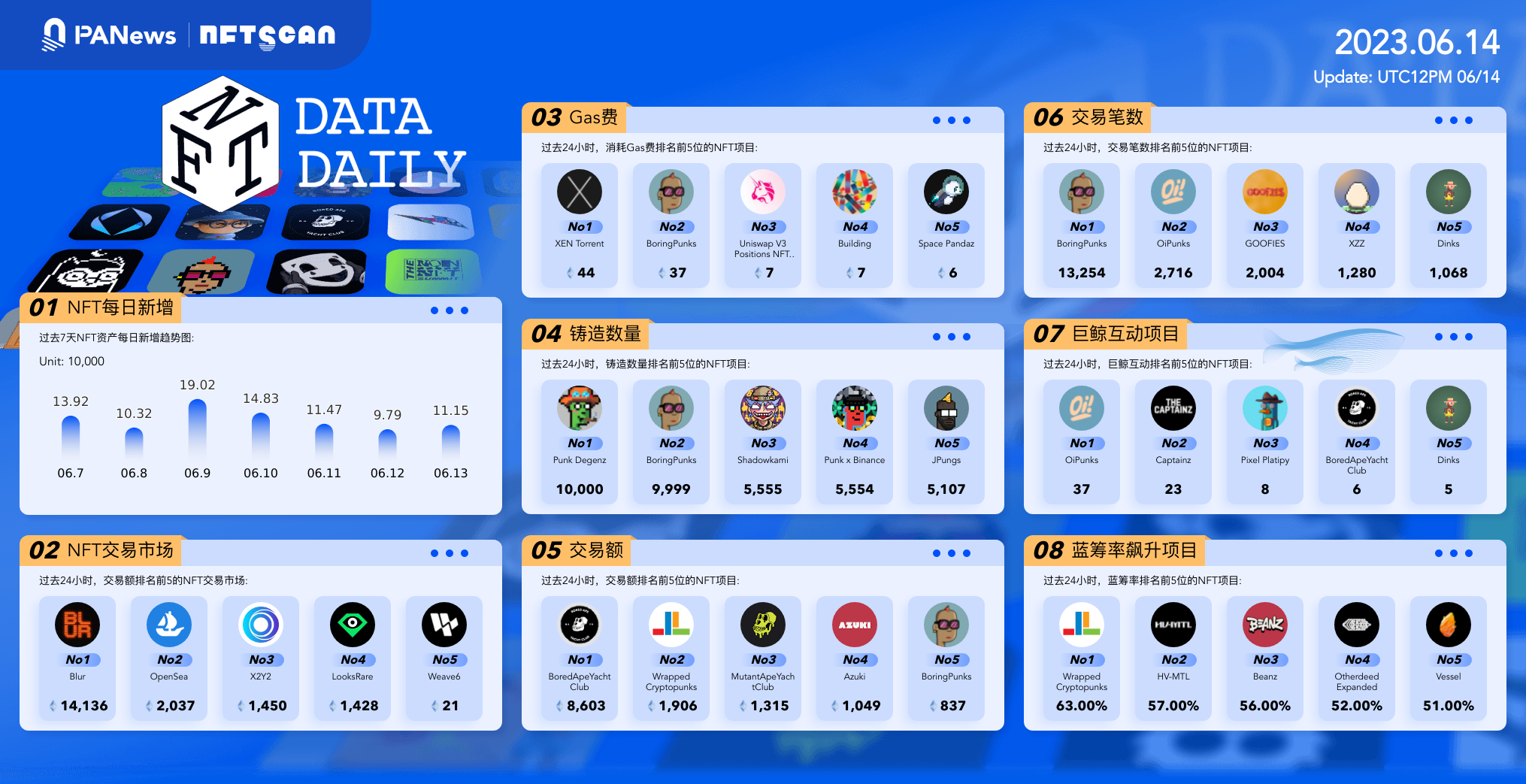 PA日报 | 比特币挖矿难度上调2.1%至52.35T；法官拒绝冻结Binance.US资产的请求