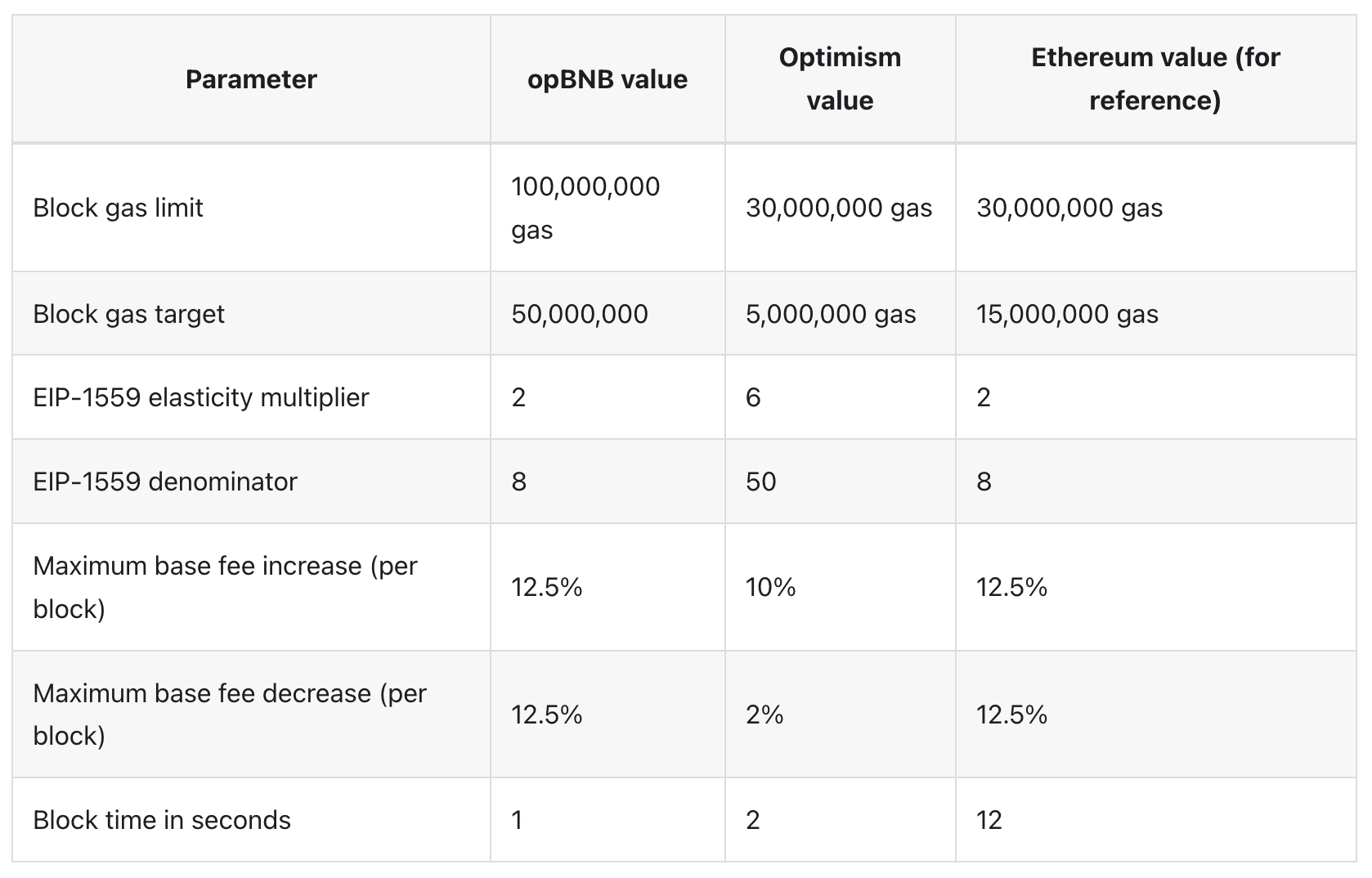 深度解读opBNB，Layer2将给BNB Chain带来怎样的潜力？2