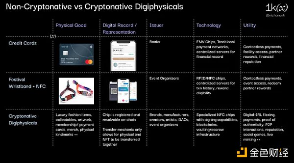 7051506 加密全新领域:数字物理(digiphysical)生态图览