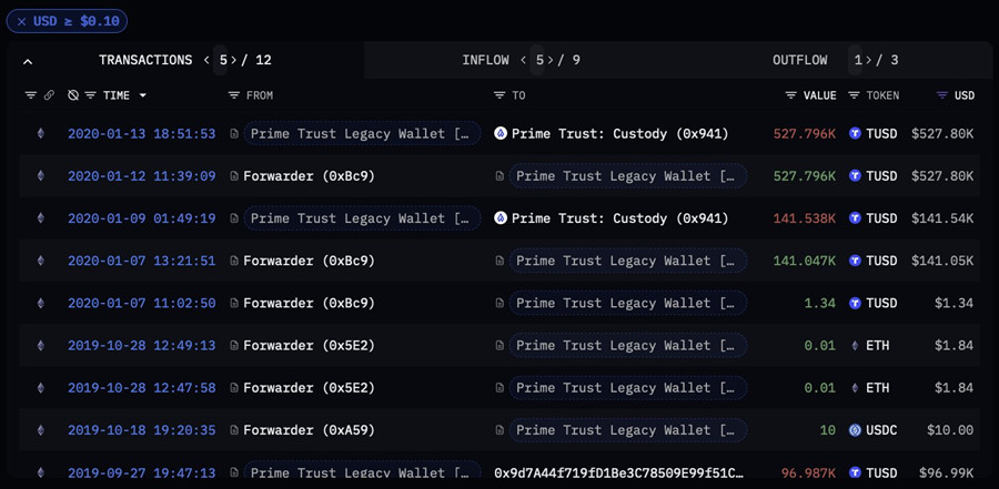 Arkham找到Prime Trust遗失钱包！内有超4500万美元加密资产