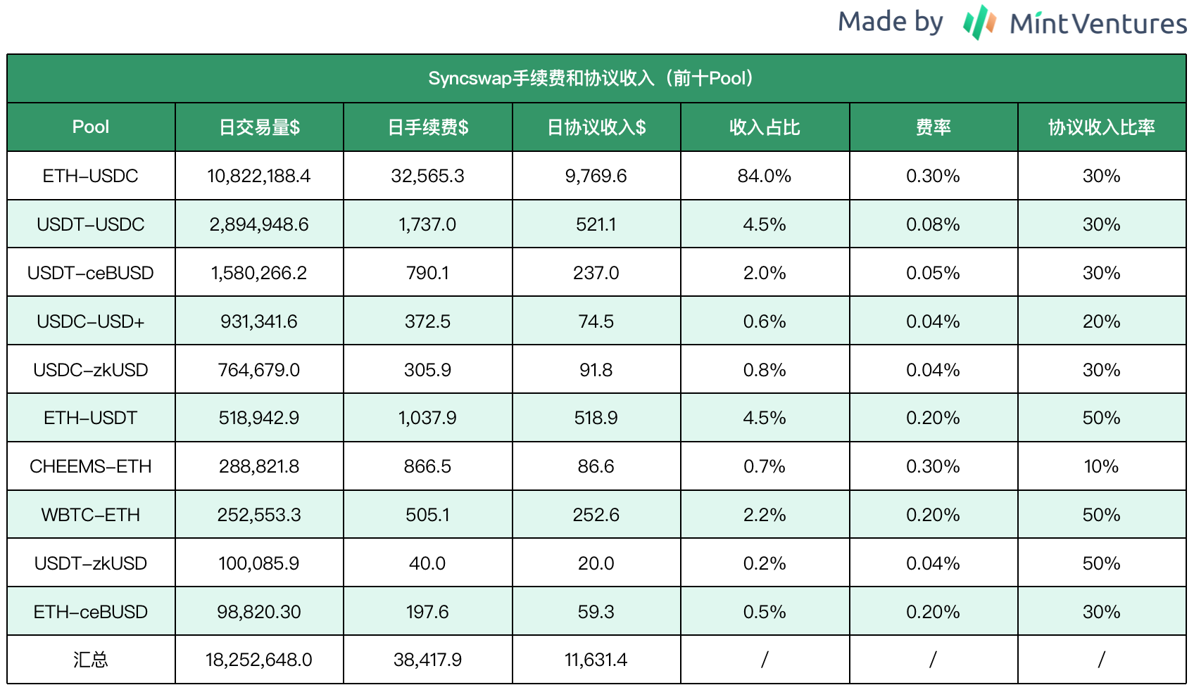 zkSync头部Dex对决：Syncswap vs iZiswap