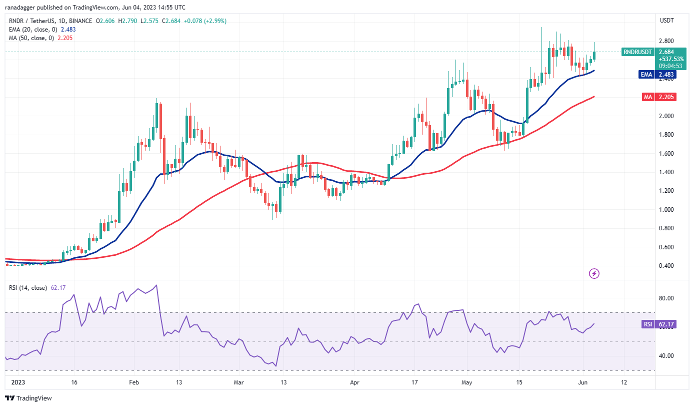 比特币价格图表开始看涨 或导致ADA、QNT、RNDR和RPL突破看涨信号