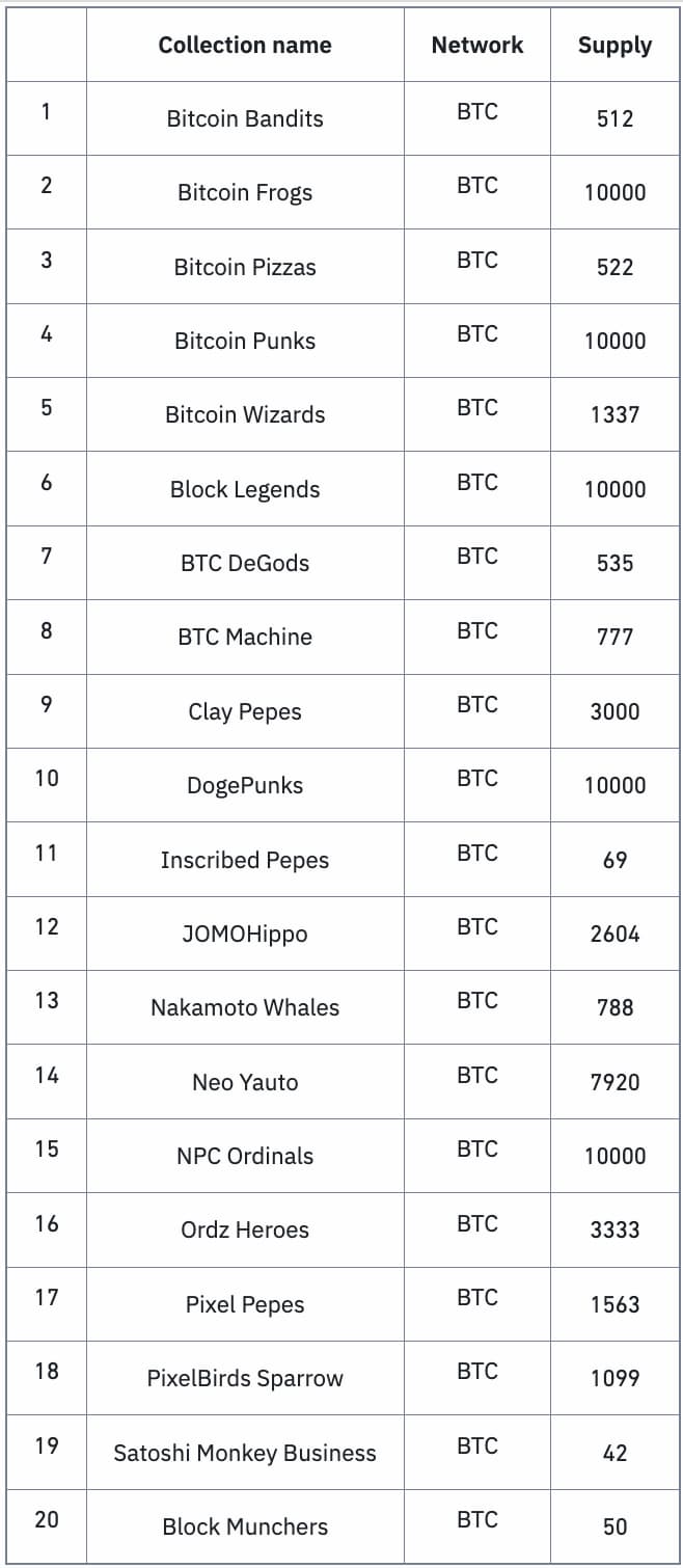 币安NFT市场现已支持比特币NFT,包括20个比特币NFT系列 币安NFT市场现已支持比特币NFT,包括20个比特币NFT系列