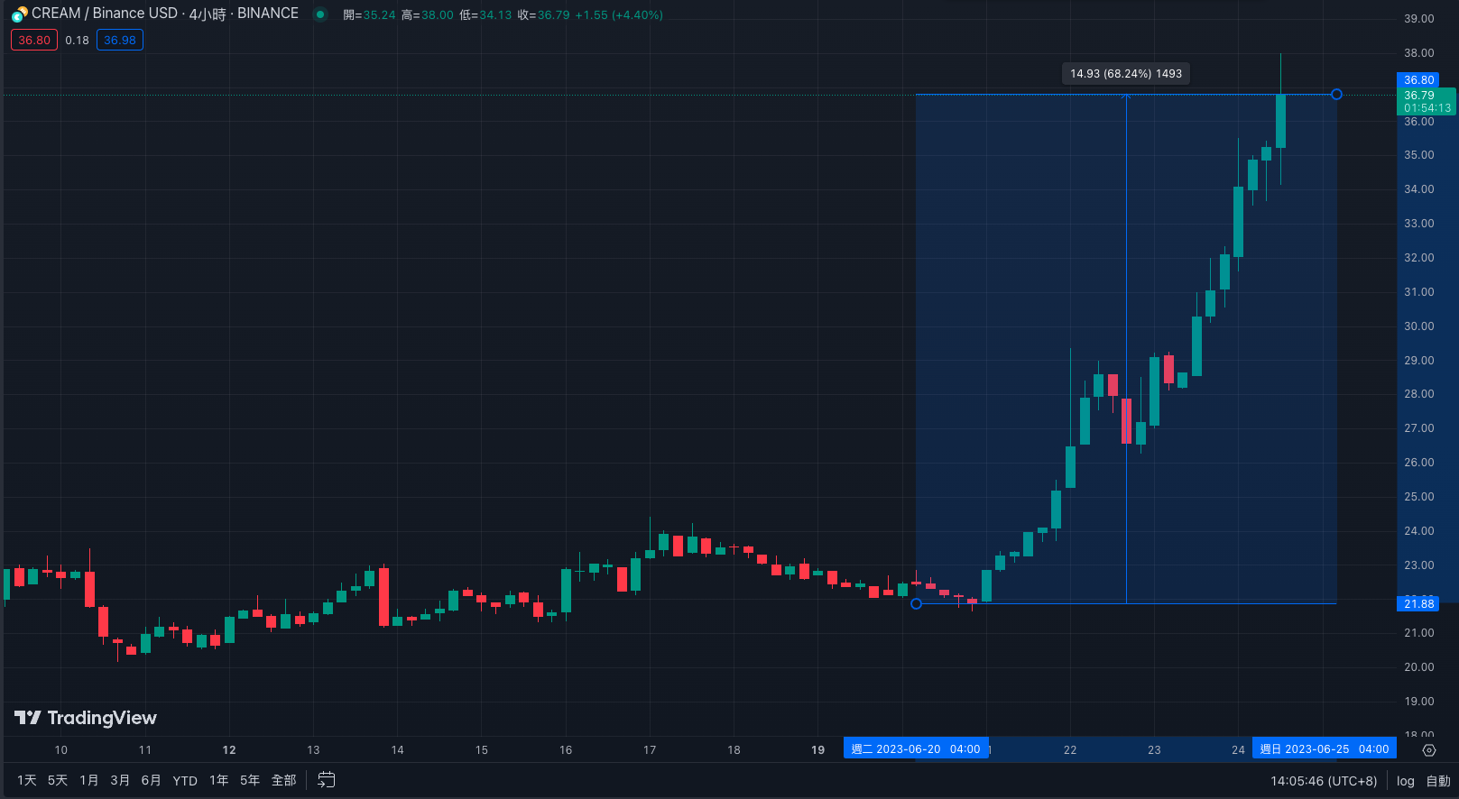 黄立成抛售44只BAYC、15只MAYC、3只AZUKI！CREAM飙涨68%