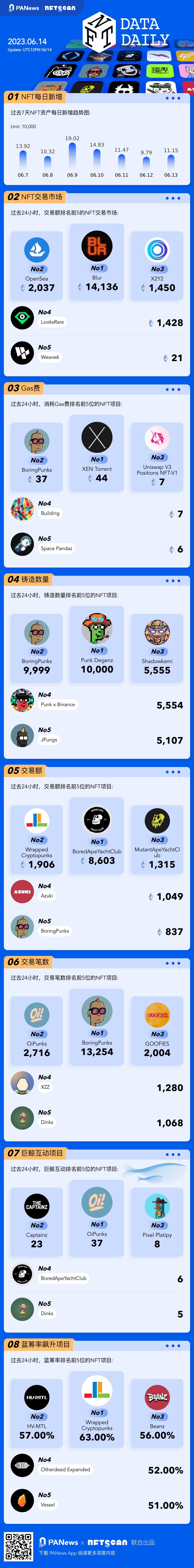 一图掌握以太坊上NFT关键数据（2023.06.14）