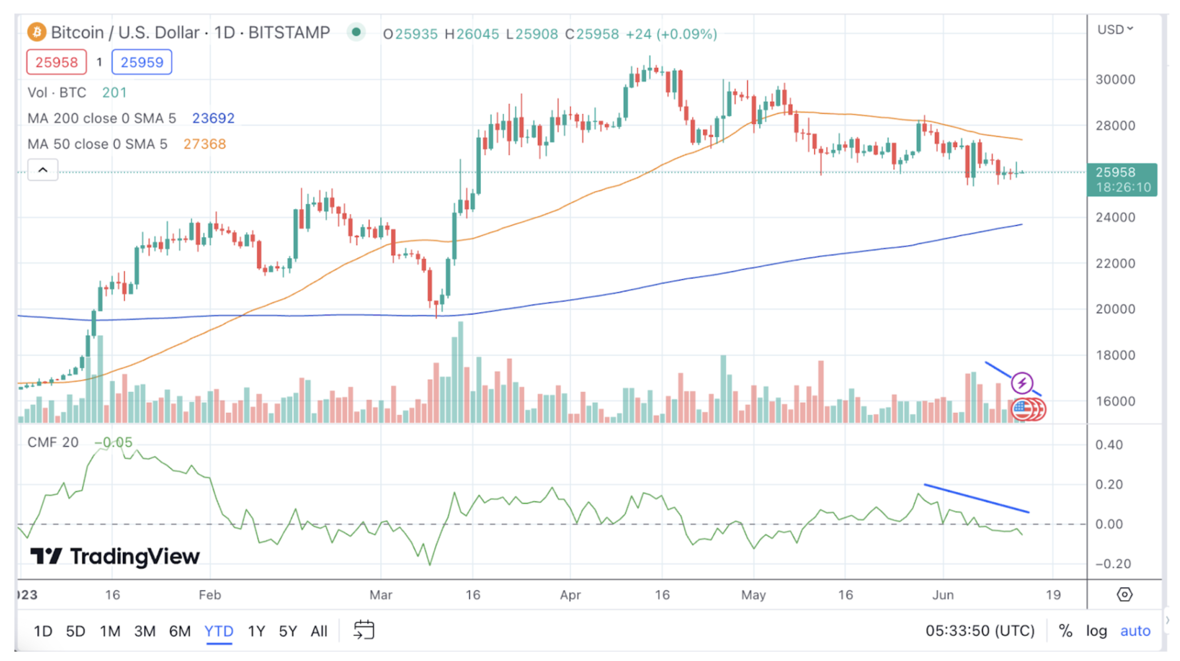 什么原因让Cathie Wood看好Coinbase并相信比特币将达到100万美元？