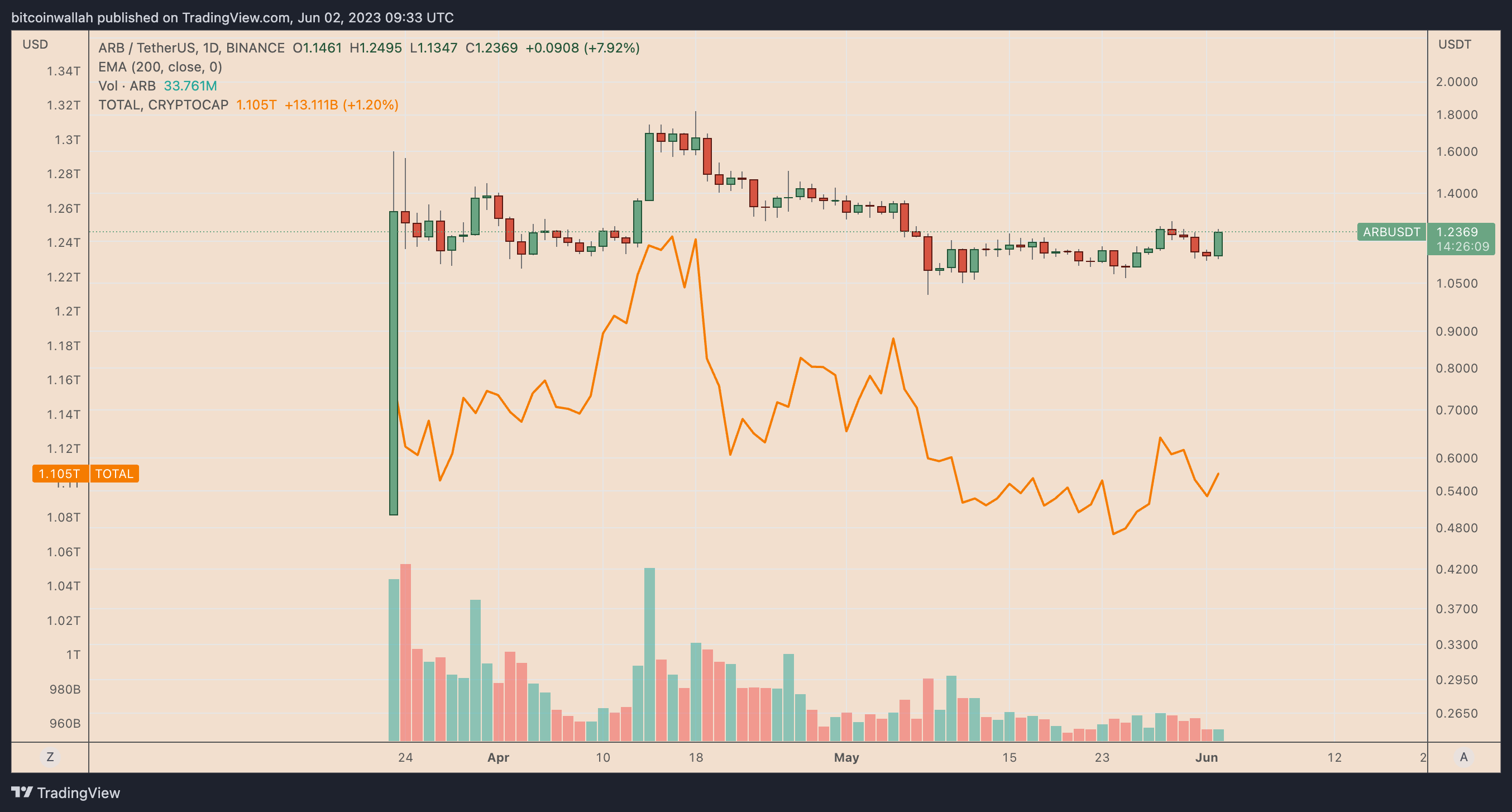 一个受欢迎的DeFi鲸鱼地址恢复了ARB的增持后ARB的价格上涨
