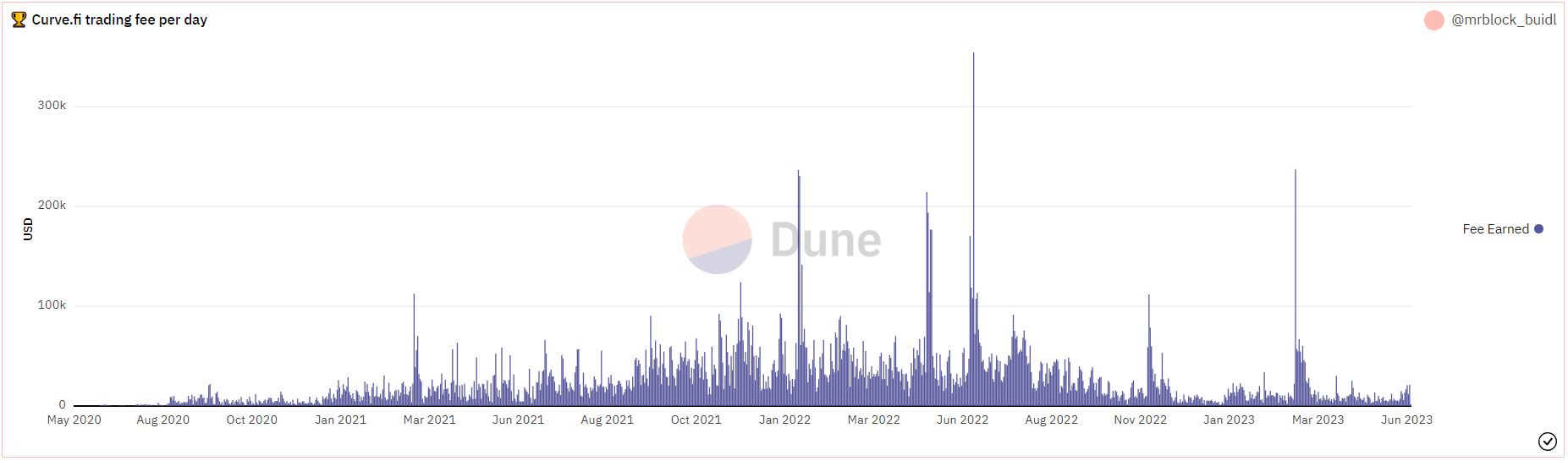 由于清算威胁 Curve（CRV）的价格触及1年低点