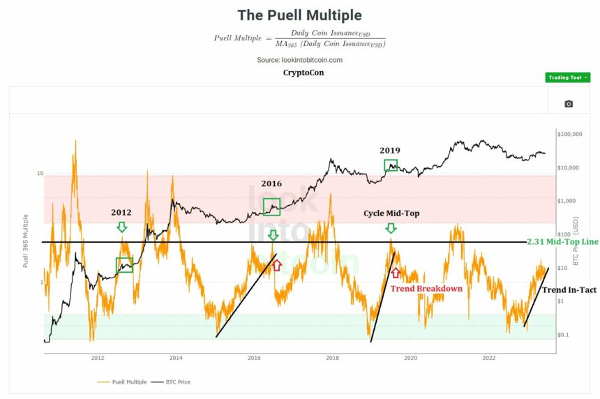 比特币的指标显示虽然近期在下跌但是或长期看涨