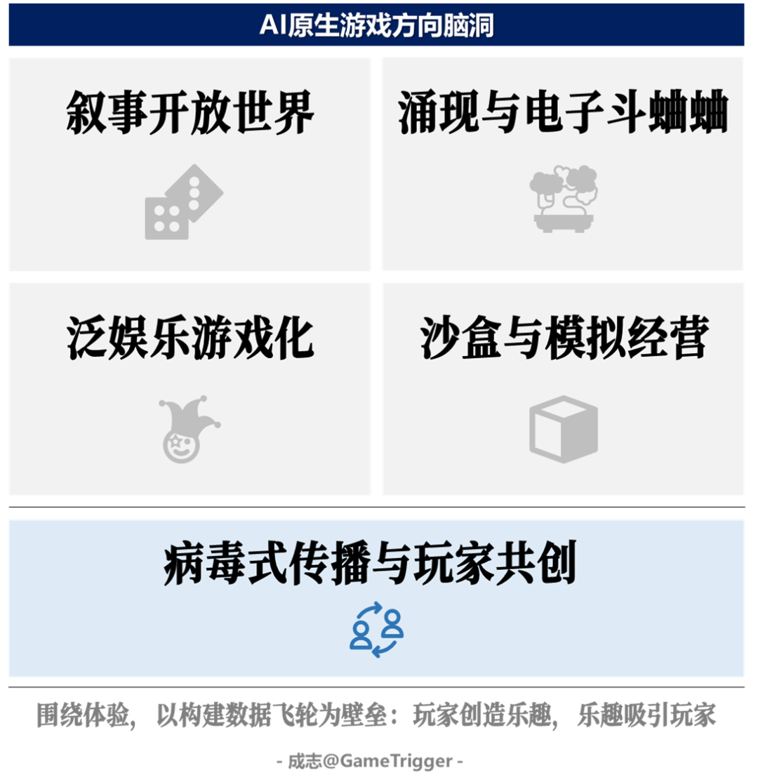 别尬吹AI降本增效了，游戏不好玩都白搭