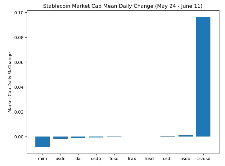 Curve稳定币crvUSD上线满一个月!表现如何?