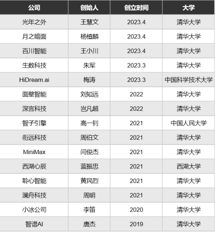 AI大模型创业潮,清华大学赢麻了 AI大模型创业潮,清华大学赢麻了