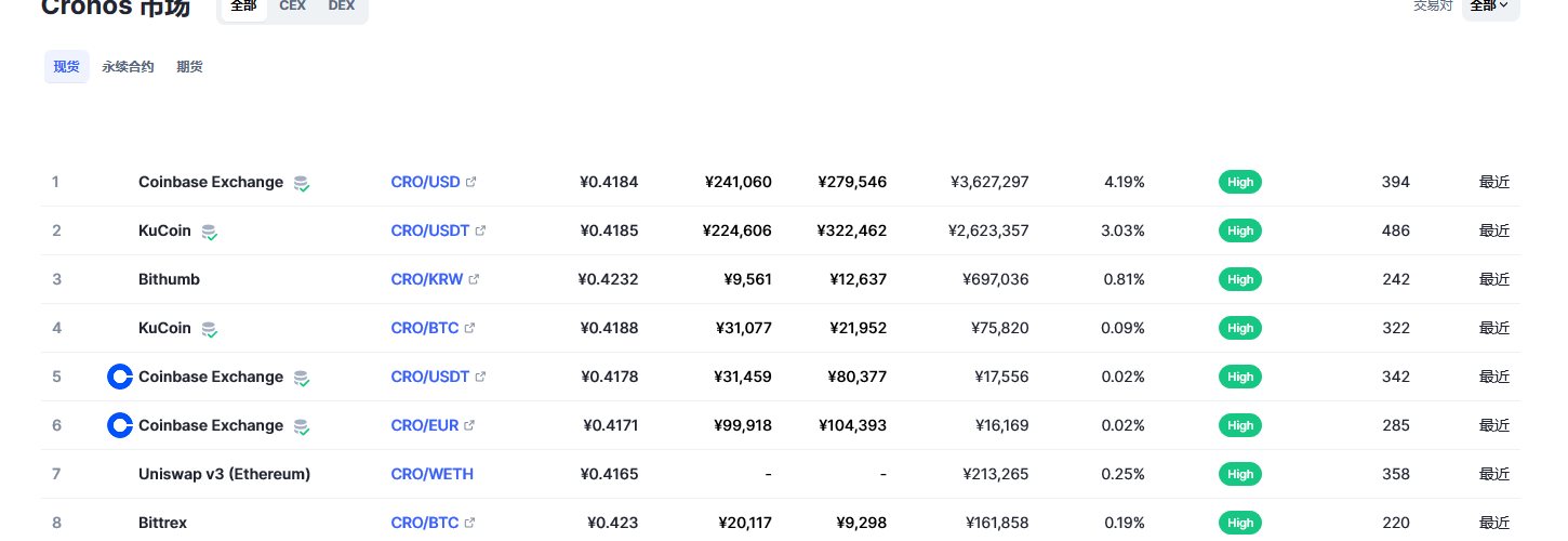 cro币今日行情 cro币最新价格预测