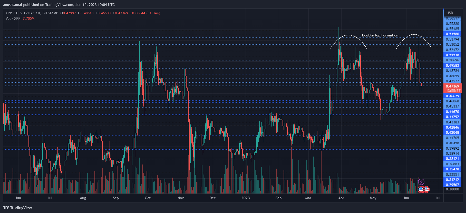 XRP数据显示看跌 价格接下来会如何发展